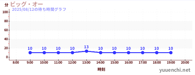 今日のこれまでの待ち時間グラフ(ビッグ・オー)