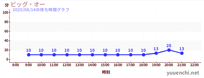 2日前の待ち時間グラフ（ビッグ・オー)