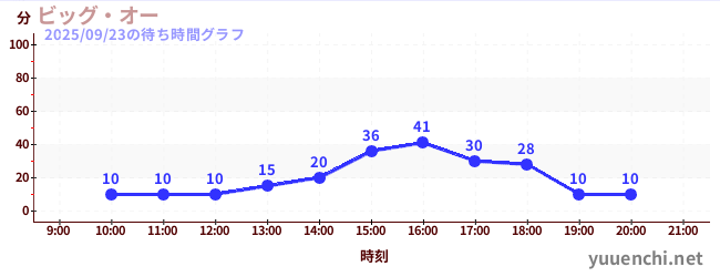 2日前の待ち時間グラフ（ビッグ・オー)