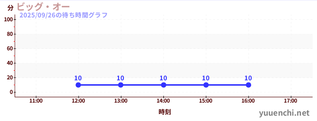 今日のこれまでの待ち時間グラフ（ビッグ・オー)
