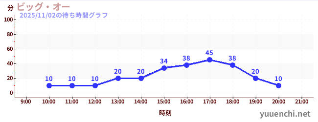 7日前の待ち時間グラフ（ビッグ・オー)