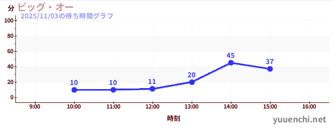6日前の待ち時間グラフ（ビッグ・オー)