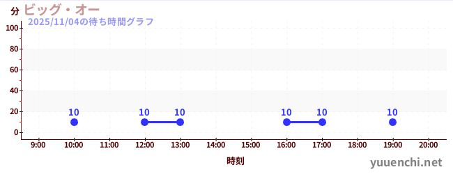 5日前の待ち時間グラフ（ビッグ・オー)