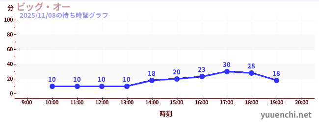 1日前の待ち時間グラフ（ビッグ・オー)