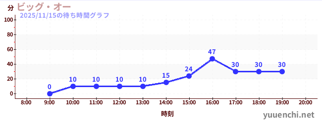 今日のこれまでの待ち時間グラフ（ビッグ・オー)