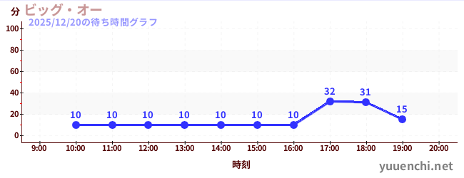 4日前の待ち時間グラフ（ビッグ・オー)