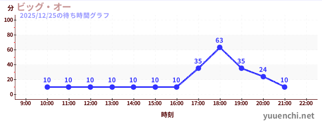 1日前の待ち時間グラフ（ビッグ・オー)