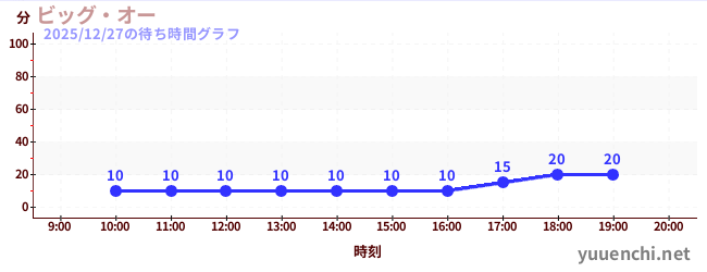 2日前の待ち時間グラフ（ビッグ・オー)
