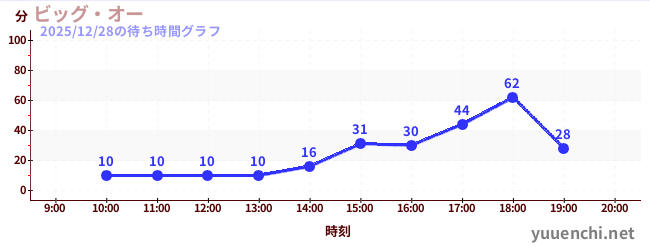 1日前の待ち時間グラフ（ビッグ・オー)