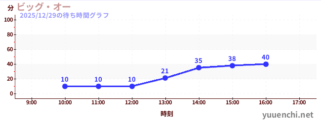 今日のこれまでの待ち時間グラフ（ビッグ・オー)