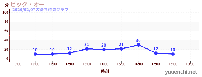 1日前の待ち時間グラフ（ビッグ・オー)