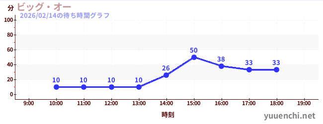 1日前の待ち時間グラフ（ビッグ・オー)