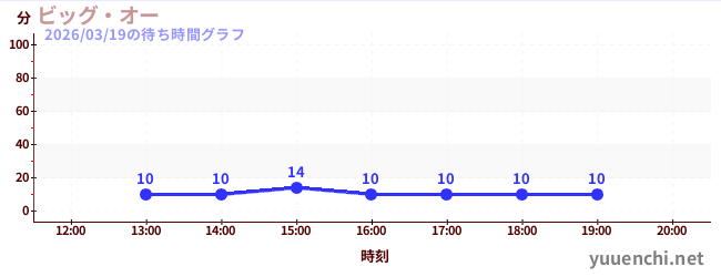 7日前の待ち時間グラフ（ビッグ・オー)