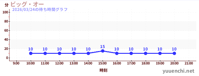 2日前の待ち時間グラフ（ビッグ・オー)