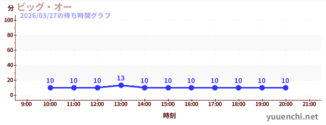 2日前の待ち時間グラフ（ビッグ・オー)