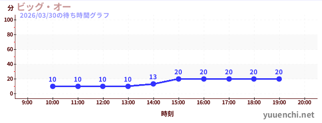 今日のこれまでの待ち時間グラフ（ビッグ・オー)