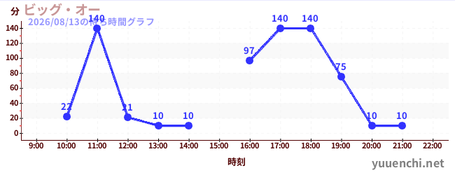2日前の待ち時間グラフ（ビッグ・オー)
