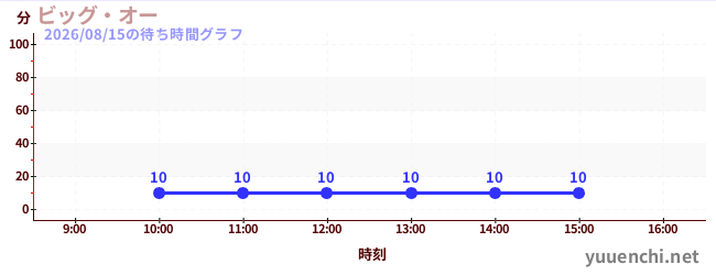 今日のこれまでの待ち時間グラフ（ビッグ・オー)