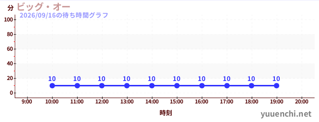 7日前の待ち時間グラフ（ビッグ・オー)