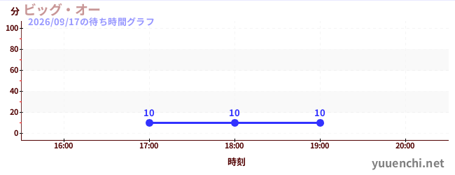 6日前の待ち時間グラフ（ビッグ・オー)