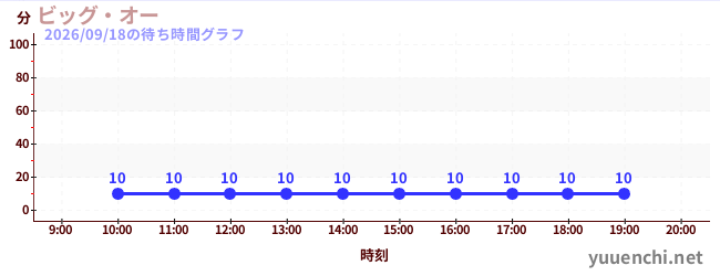 5日前の待ち時間グラフ（ビッグ・オー)