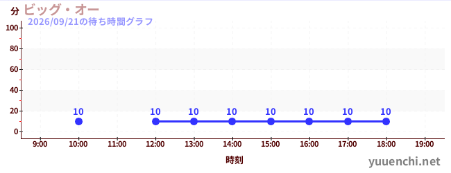 2日前の待ち時間グラフ（ビッグ・オー)