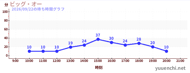 1日前の待ち時間グラフ（ビッグ・オー)