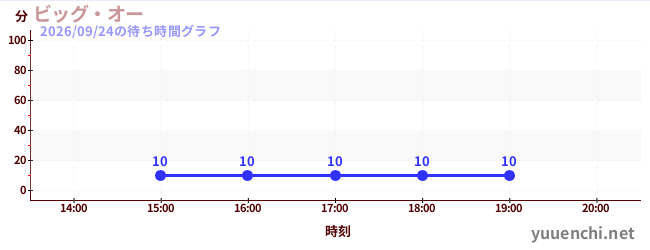 3日前の待ち時間グラフ（ビッグ・オー)