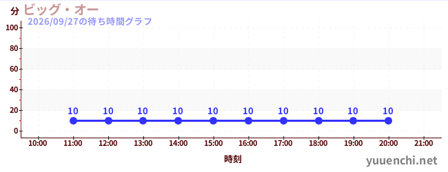 2日前の待ち時間グラフ（ビッグ・オー)