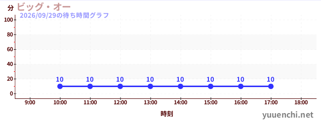 今日のこれまでの待ち時間グラフ（ビッグ・オー)
