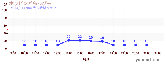 5日前の待ち時間グラフ（ホッピンどらっぴー)