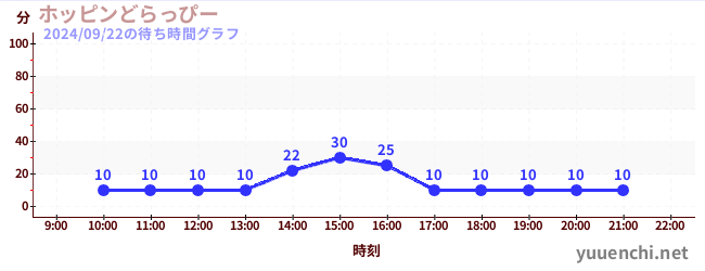 7日前の待ち時間グラフ（ホッピンどらっぴー)