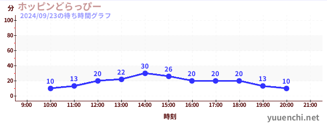 6日前の待ち時間グラフ（ホッピンどらっぴー)