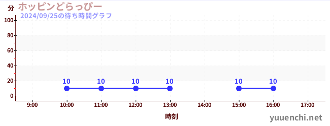 4日前の待ち時間グラフ（ホッピンどらっぴー)