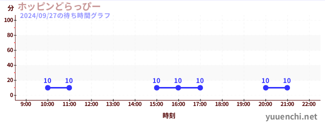 2日前の待ち時間グラフ（ホッピンどらっぴー)