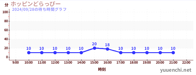 1日前の待ち時間グラフ（ホッピンどらっぴー)