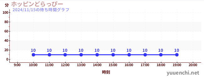 7日前の待ち時間グラフ（ホッピンどらっぴー)