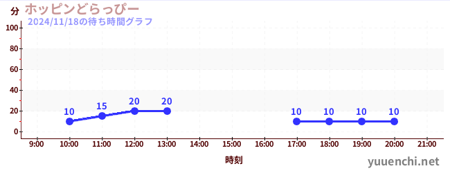 4日前の待ち時間グラフ（ホッピンどらっぴー)