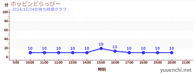 今日のこれまでの待ち時間グラフ（ホッピンどらっぴー)