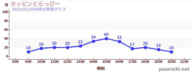 7日前の待ち時間グラフ(ホッピンどらっぴー)