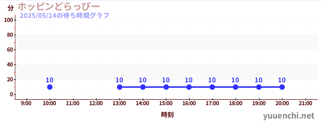 1日前の待ち時間グラフ(ホッピンどらっぴー)