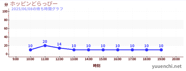 2日前の待ち時間グラフ(ホッピンどらっぴー)