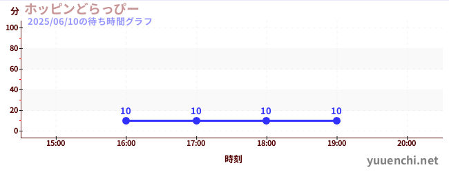 今日のこれまでの待ち時間グラフ(ホッピンどらっぴー)