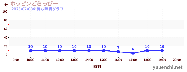 4日前の待ち時間グラフ（ホッピンどらっぴー)