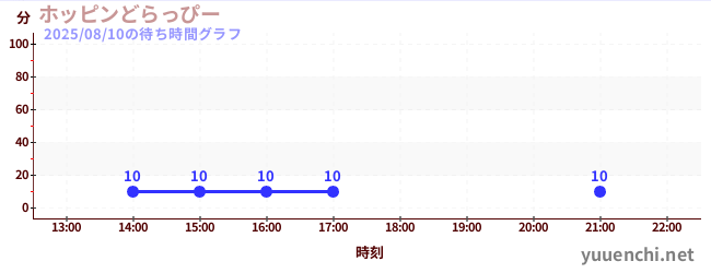 1日前の待ち時間グラフ（ホッピンどらっぴー)
