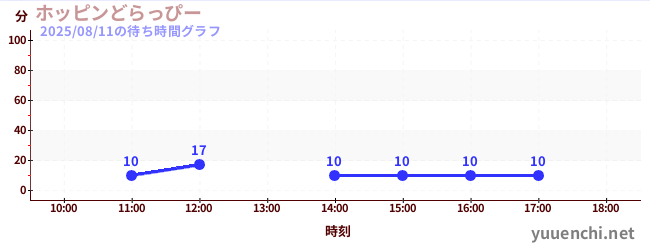 今日のこれまでの待ち時間グラフ（ホッピンどらっぴー)