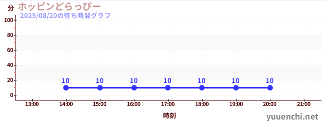 6日前の待ち時間グラフ（ホッピンどらっぴー)