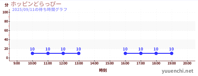 7日前の待ち時間グラフ（ホッピンどらっぴー)