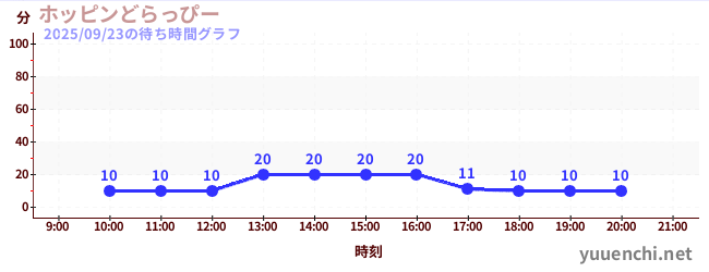3日前の待ち時間グラフ（ホッピンどらっぴー)