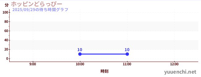 今日のこれまでの待ち時間グラフ（ホッピンどらっぴー)